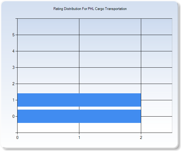 Customer Satisfaction by Star Value Graph