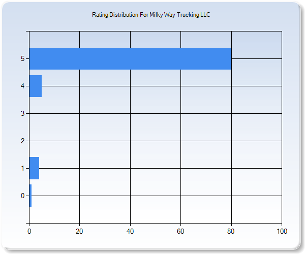 Customer Satisfaction by Star Value Graph