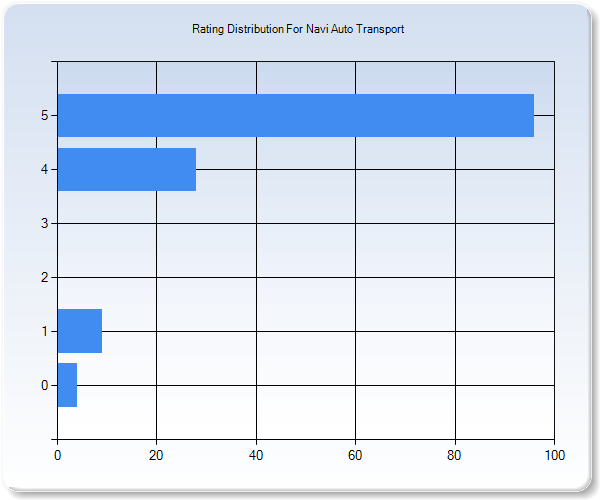 Customer Satisfaction by Star Value Graph