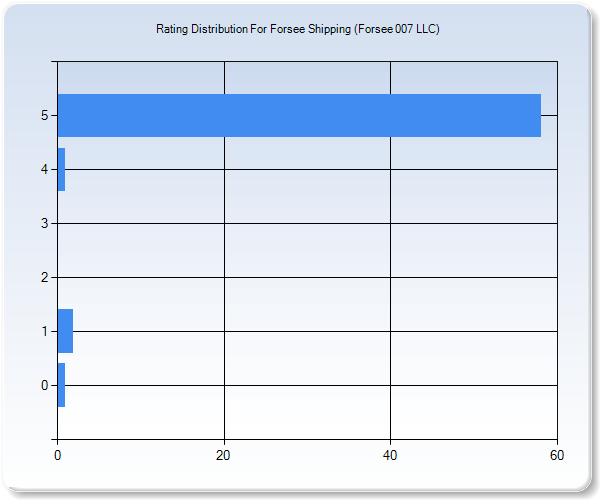 Customer Satisfaction by Star Value Graph