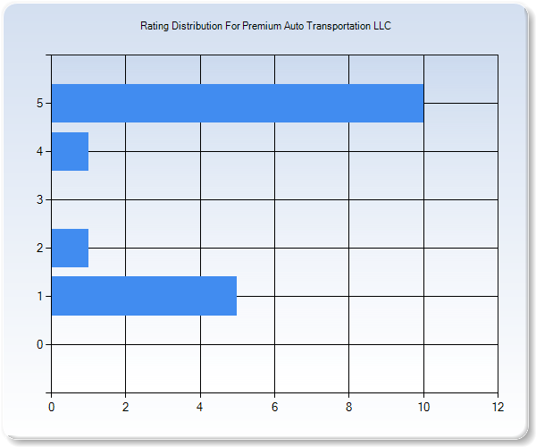 Customer Satisfaction by Star Value Graph
