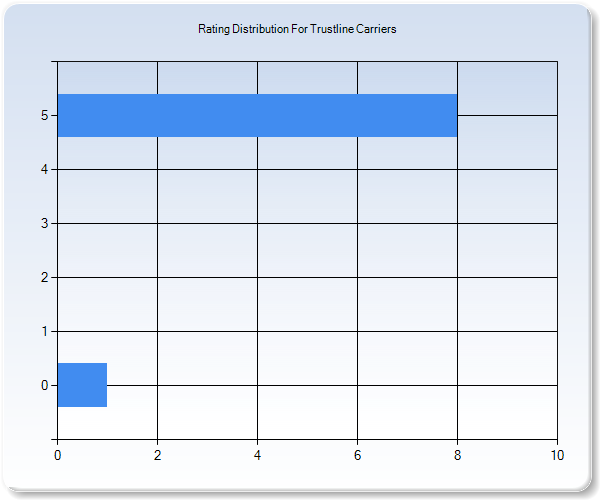 Customer Satisfaction by Star Value Graph