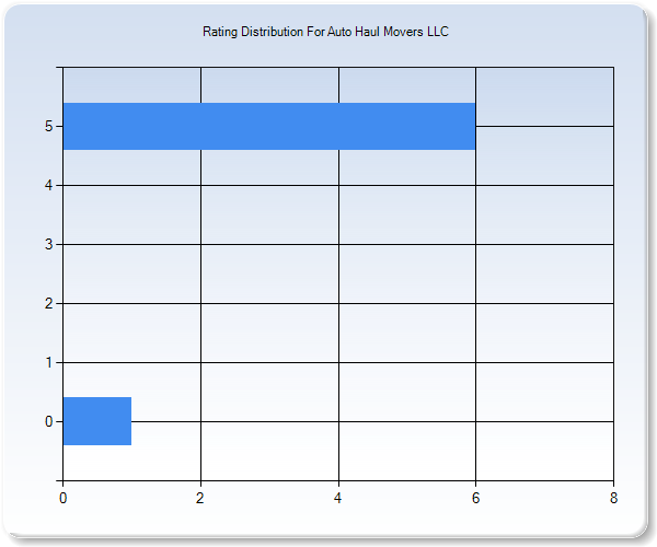 Customer Satisfaction by Star Value Graph