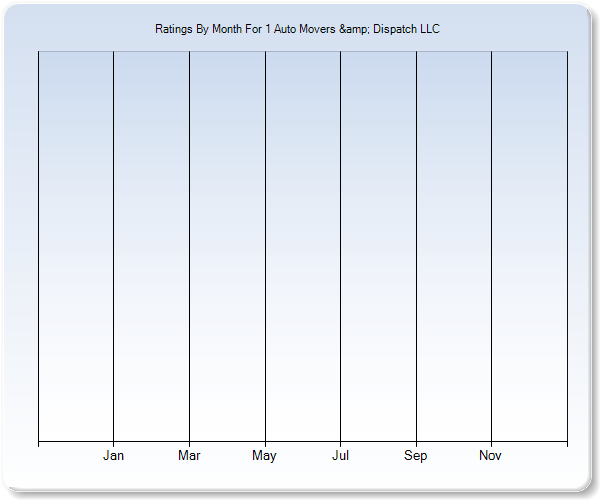 Rating Trends by Month Graph