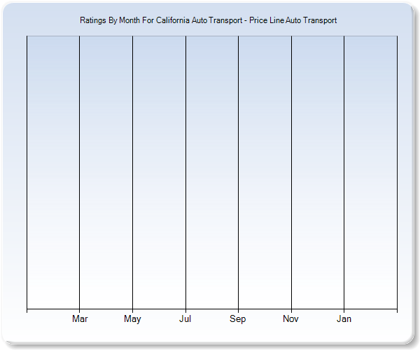 Rating Trends by Month Graph