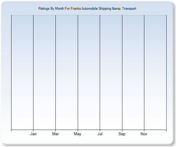 Rating Trends by Month Graph