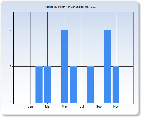 Rating Trends by Month Graph