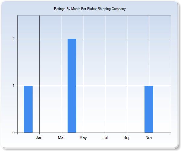 Rating Trends by Month Graph