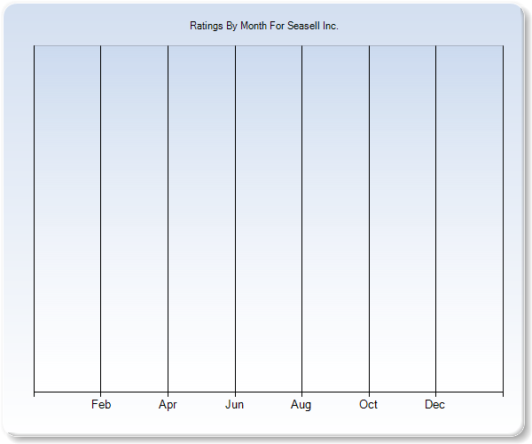 Rating Trends by Month Graph