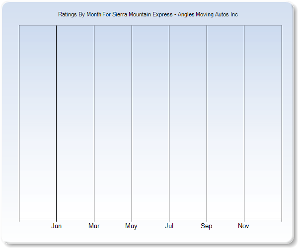 Rating Trends by Month Graph