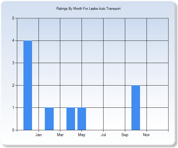 Rating Trends by Month Graph