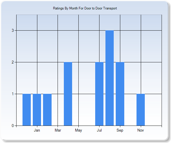 Rating Trends by Month Graph