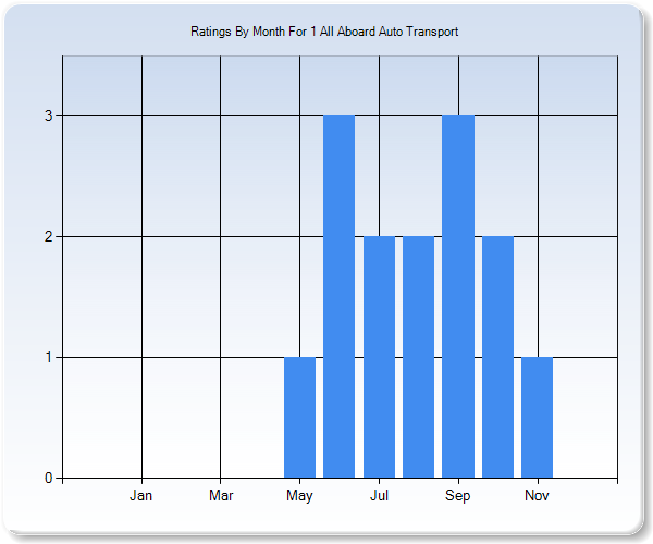Rating Trends by Month Graph