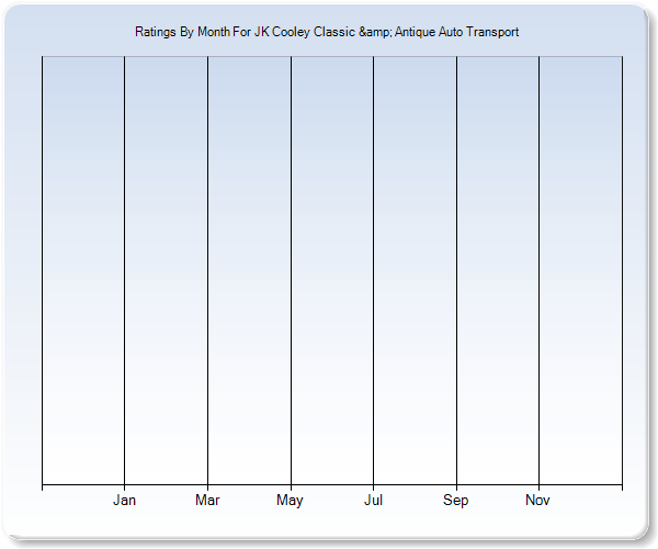 Rating Trends by Month Graph