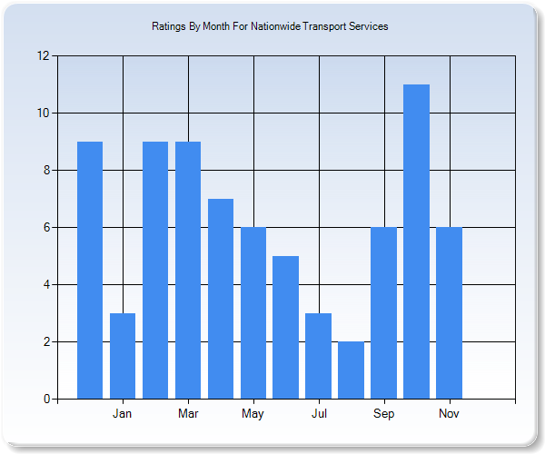 Rating Trends by Month Graph