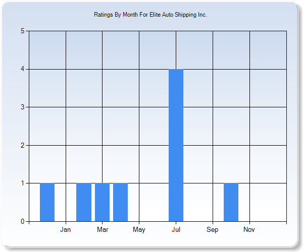 Rating Trends by Month Graph