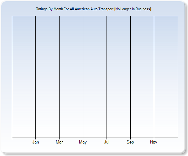 Rating Trends by Month Graph