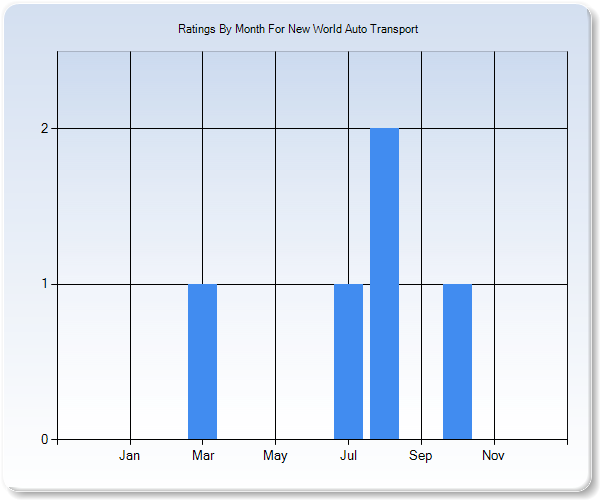 Rating Trends by Month Graph