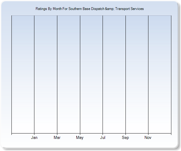 Rating Trends by Month Graph