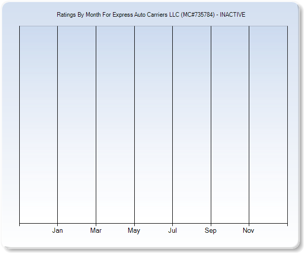 Rating Trends by Month Graph