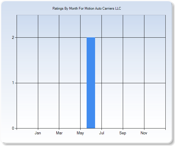 Rating Trends by Month Graph