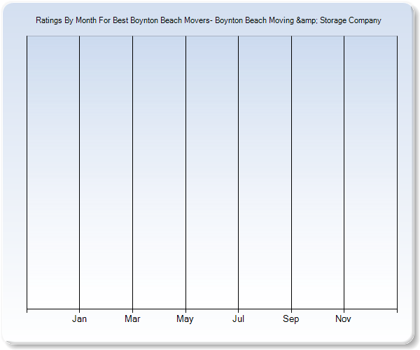 Rating Trends by Month Graph