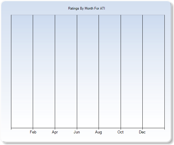 Rating Trends by Month Graph