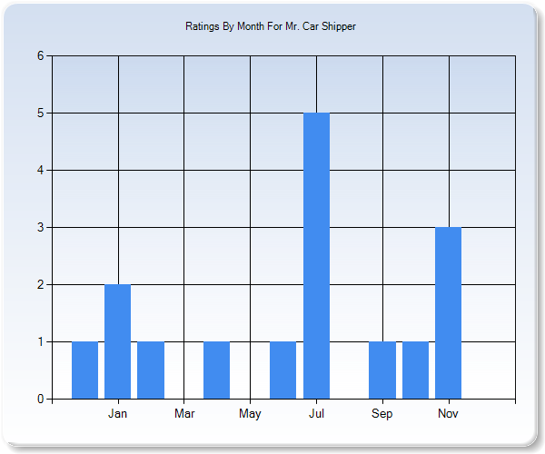 Rating Trends by Month Graph