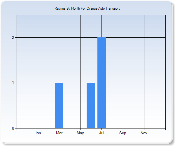 Rating Trends by Month Graph