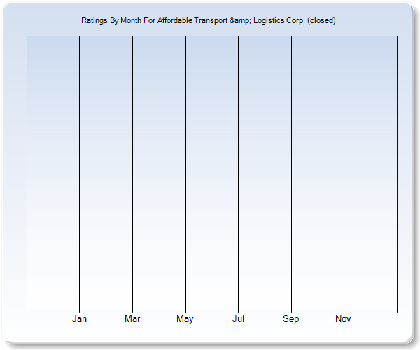 Rating Trends by Month Graph