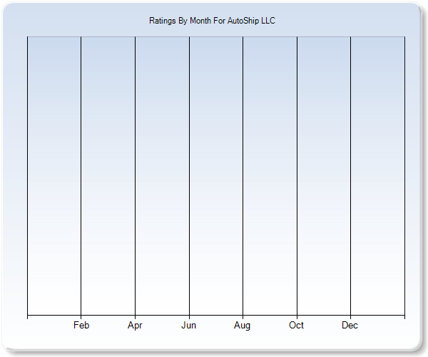 Rating Trends by Month Graph