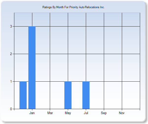 Rating Trends by Month Graph