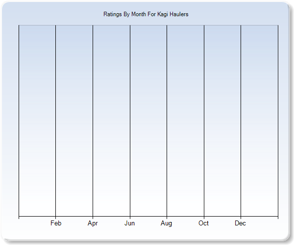 Rating Trends by Month Graph