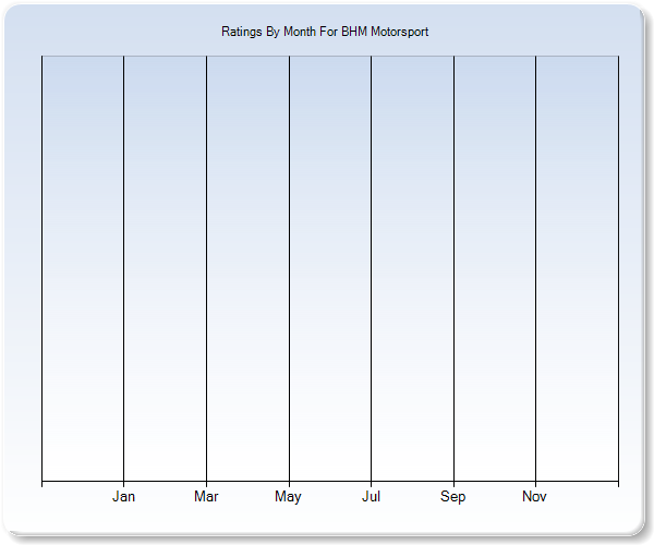 Rating Trends by Month Graph