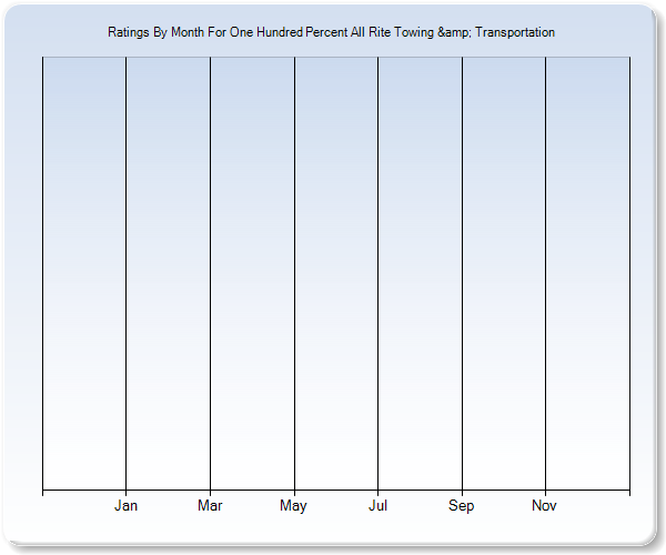Rating Trends by Month Graph