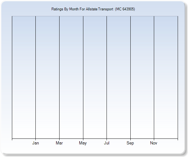 Rating Trends by Month Graph