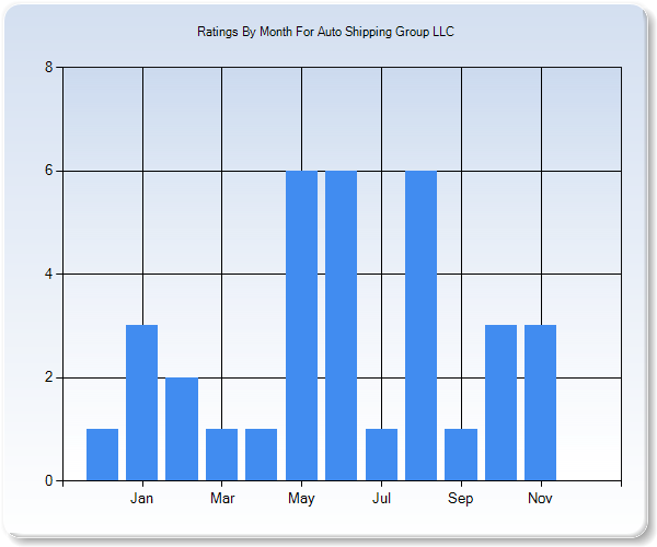 Rating Trends by Month Graph