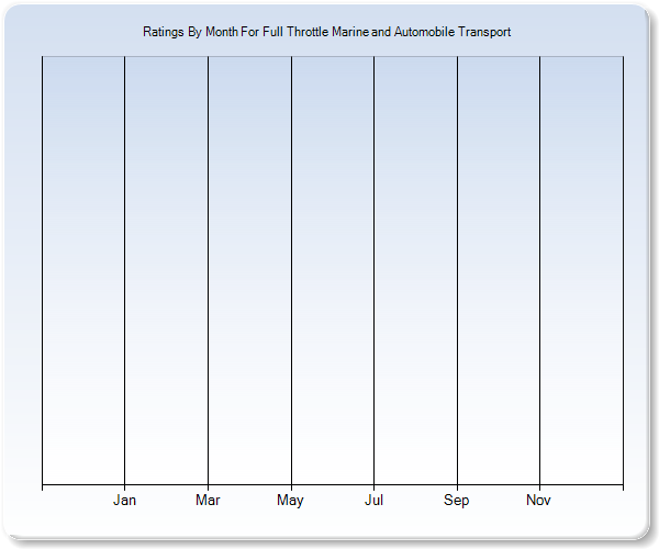 Rating Trends by Month Graph