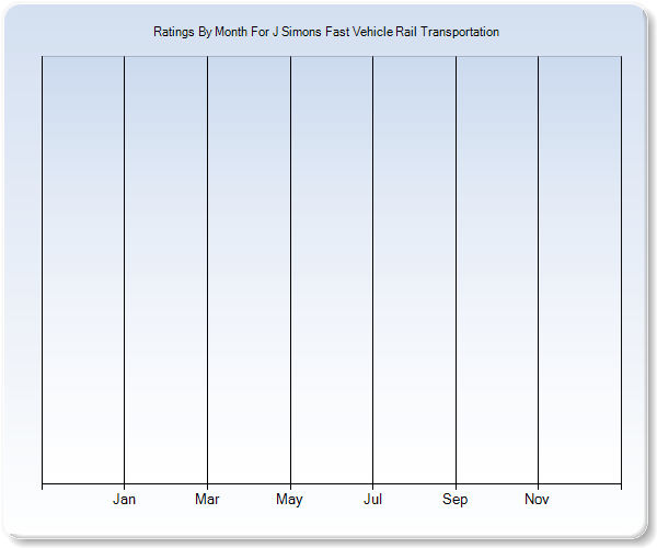 Rating Trends by Month Graph