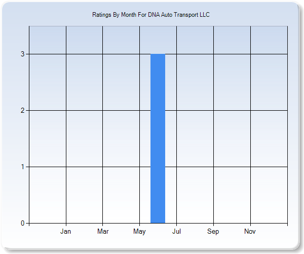 Rating Trends by Month Graph