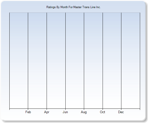 Rating Trends by Month Graph
