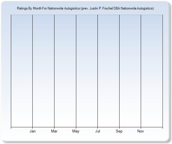 Rating Trends by Month Graph
