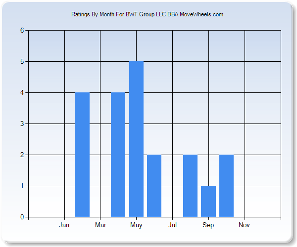 Rating Trends by Month Graph