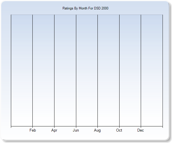 Rating Trends by Month Graph