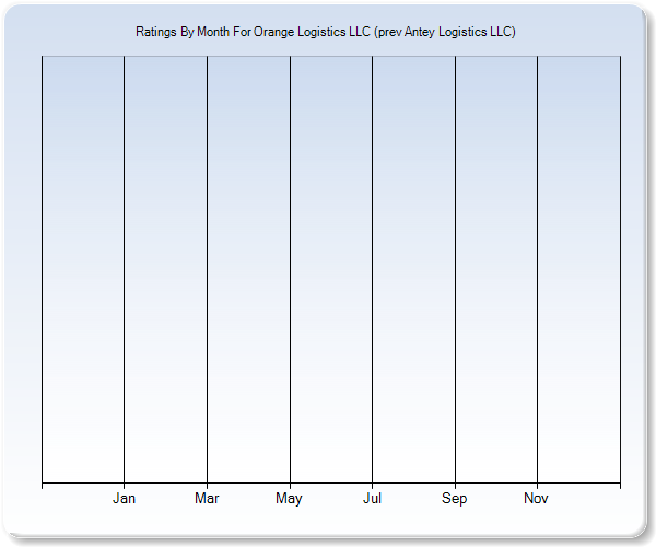 Rating Trends by Month Graph