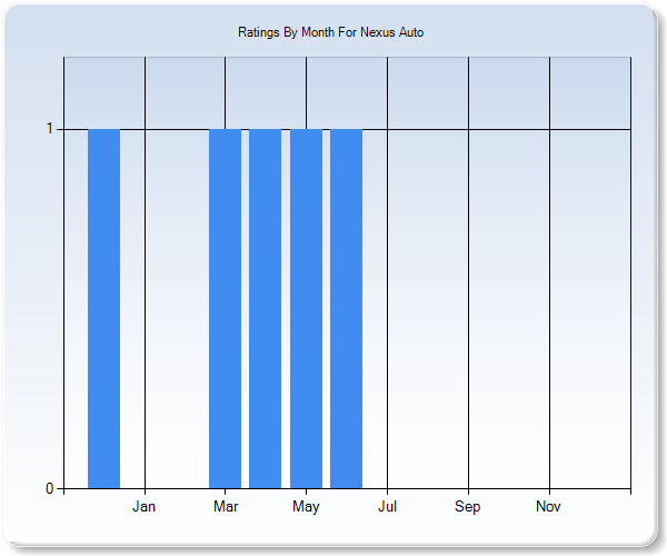 Rating Trends by Month Graph