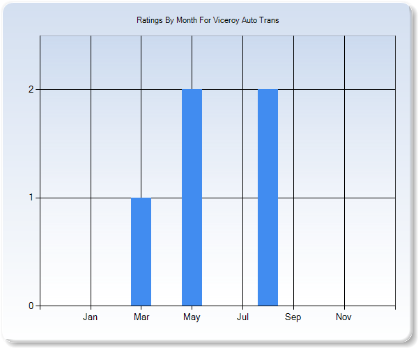 Rating Trends by Month Graph