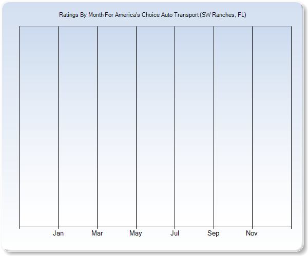 Rating Trends by Month Graph