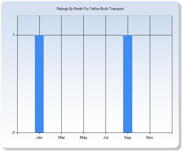 Rating Trends by Month Graph
