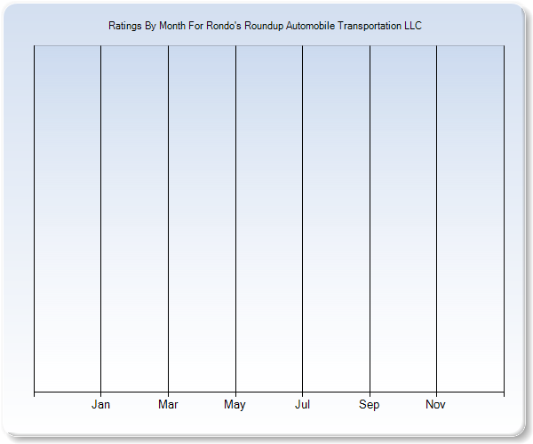 Rating Trends by Month Graph